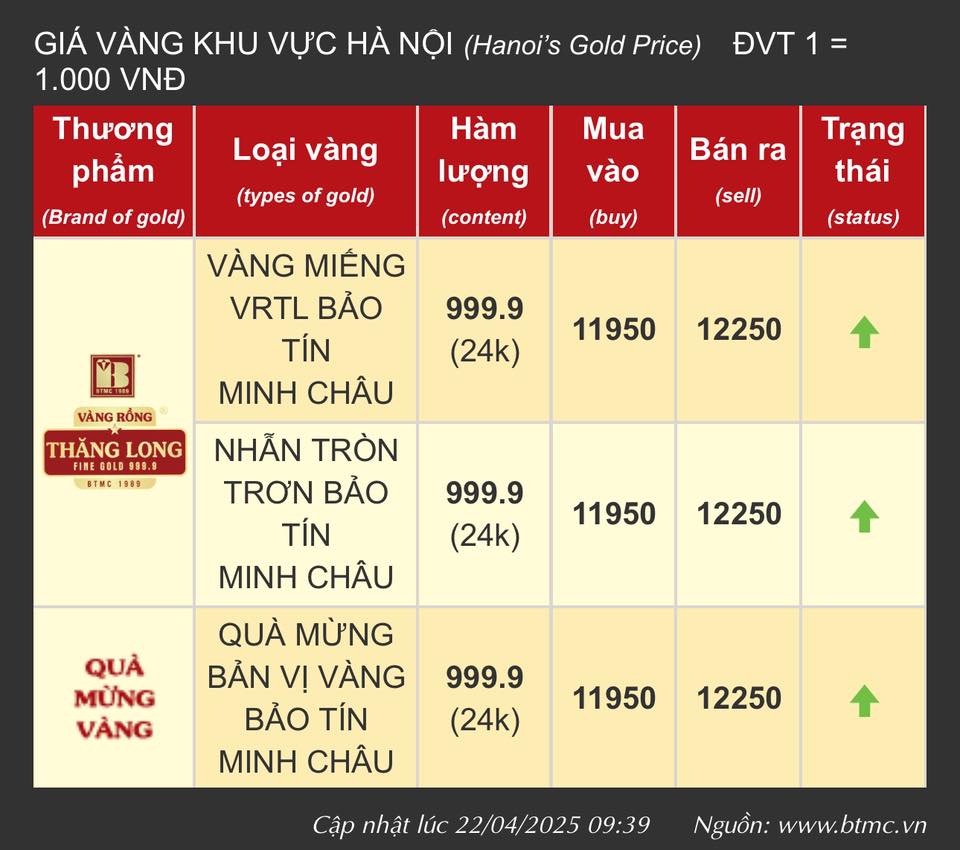 Giá vàng hôm nay 22.4.2025:Người Dân Lại xếp hàng mua vàng khi giá lập kỷ lục mới